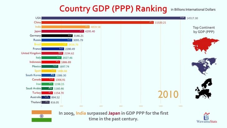 海外「名目GDPでは今でもアメリカが一番だ」世界上位20カ国のGDPの推移が話題に（海外の反応）