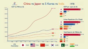 海外「日本は経済グラフにも富士山を描きたがるんだ」1960年から2017年までの日中韓印の経済を比較(海外の反応)