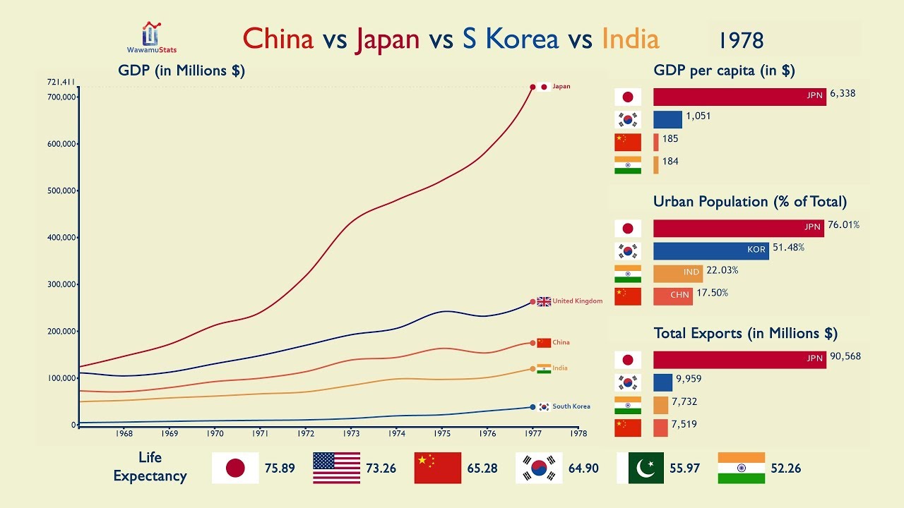 海外「日本は経済グラフにも富士山を描きたがるんだ」1960年から2017年までの日中韓印の経済を比較（海外の反応）