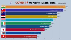 海外「中国がコロナウイルスの震源地であり起源だ」新型コロナでの死亡率ランキングの動画に多くの反響（海外の反応）